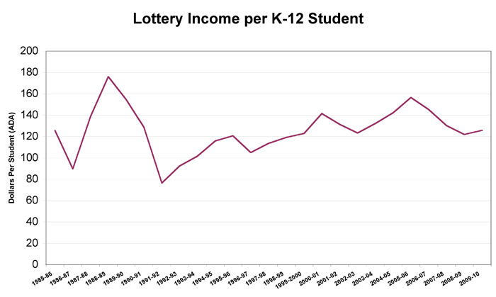 Graph of Lottery Income per K through 12th Grade Student 